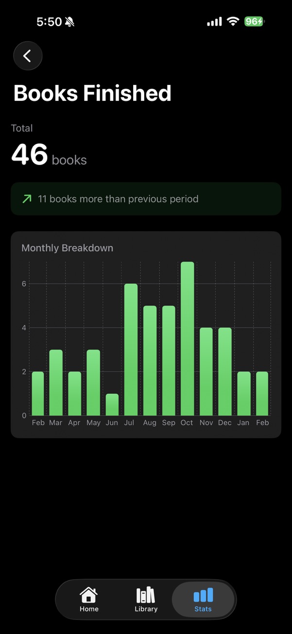 Books Finished detail with monthly breakdown