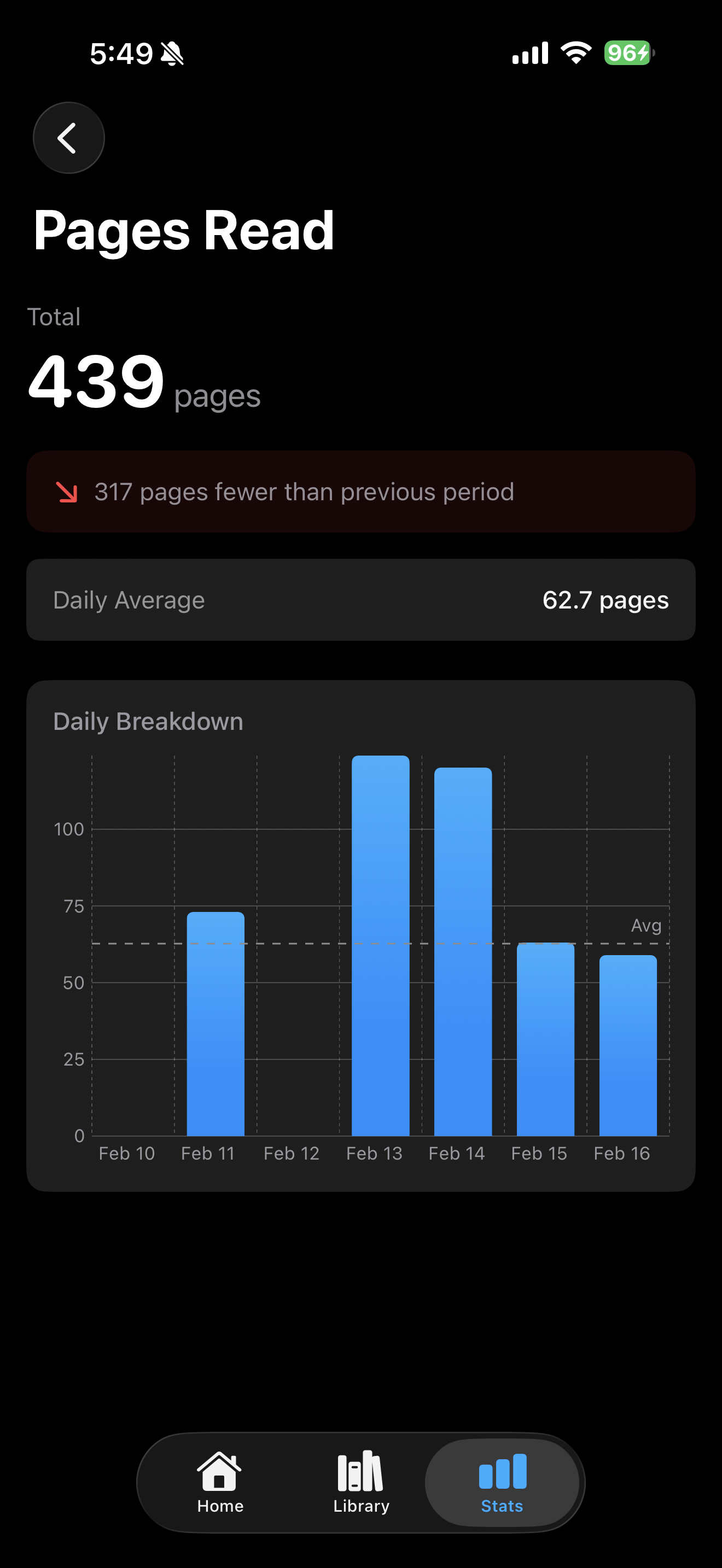 Pages Read detail with daily breakdown chart