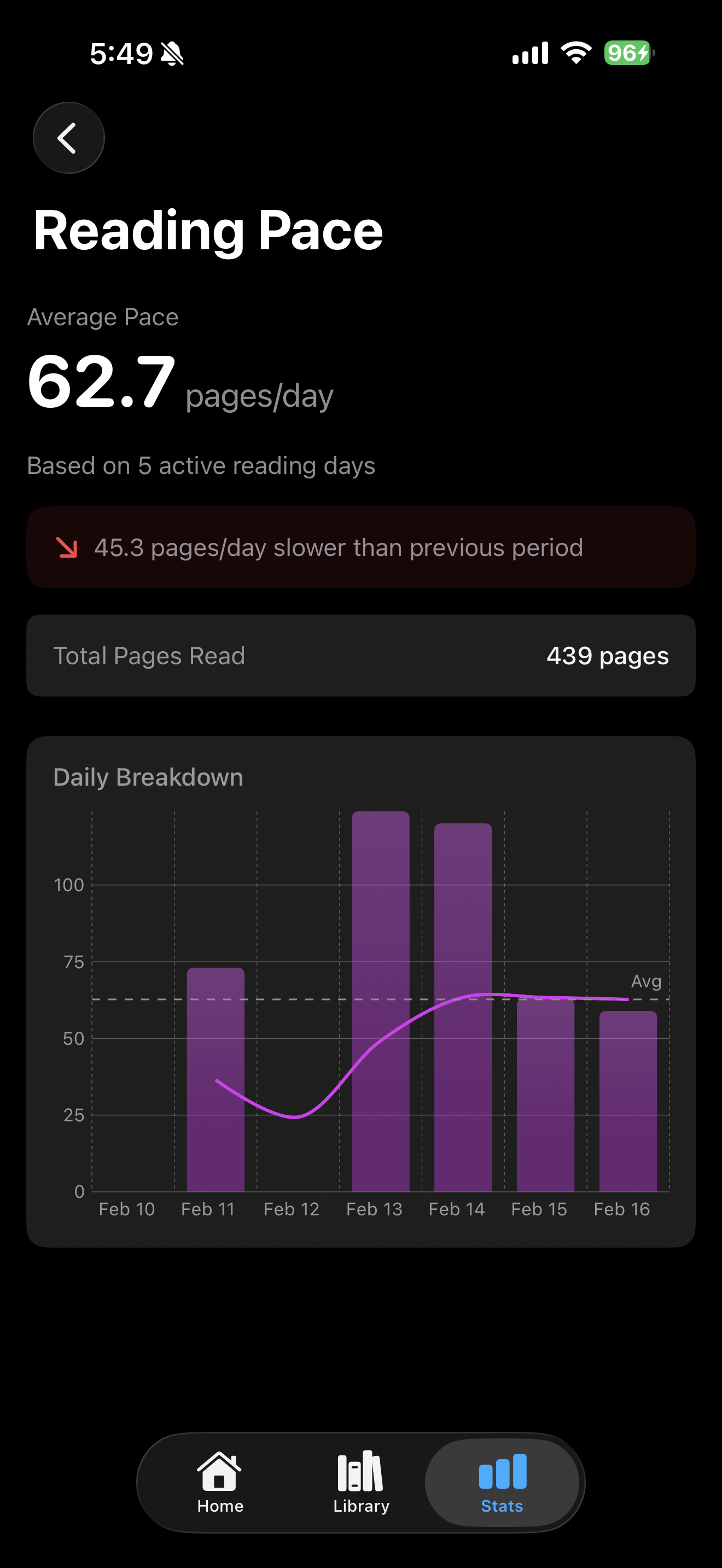 Reading Pace detail showing 62.7 pages per day