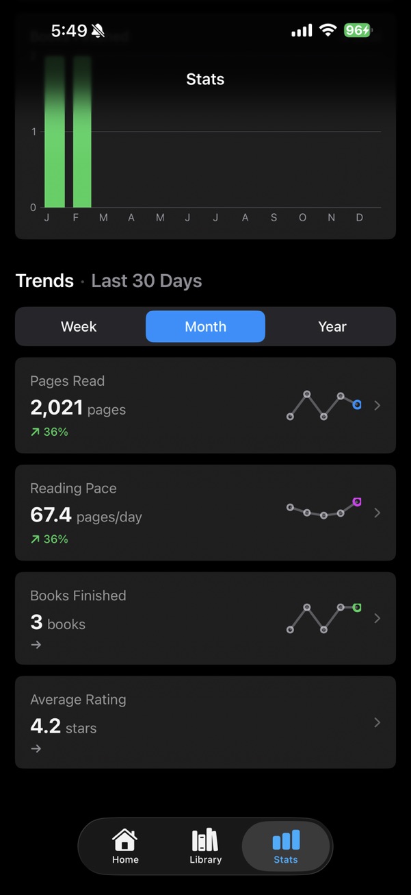 Monthly trends with reading pace and pages read